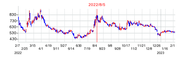 2022年8月5日 15:43前後のの株価チャート